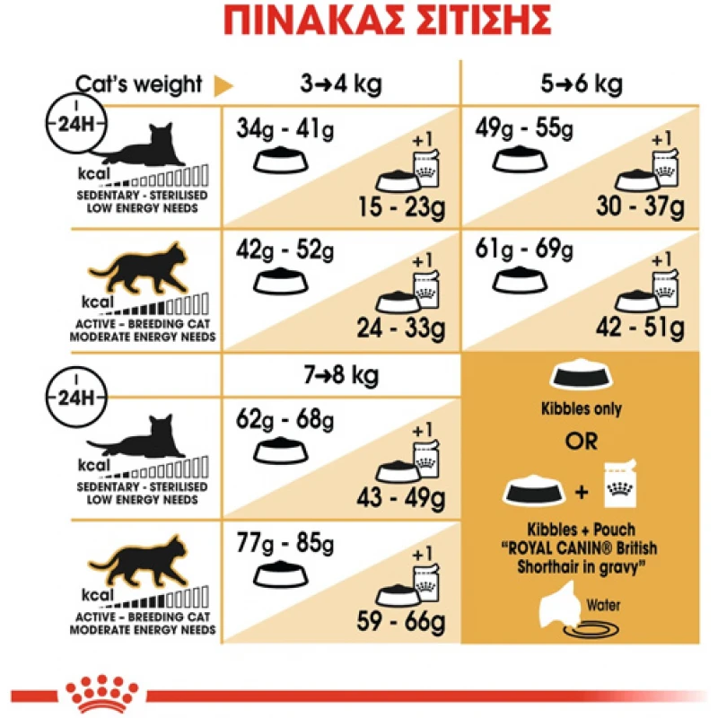 Royal Canin Cat British Shorthair Adult 2kg Γάτες